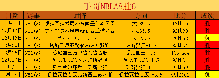 威少表现助,解约基奇防,守压力,LEYU,Sports,乐鱼体育,体育直播,体育赛事,APP下载,官方网地址